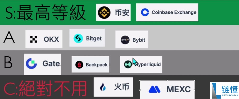 世界排名前十的比特币交易所有哪些？2025年比特币交易所最新排名榜