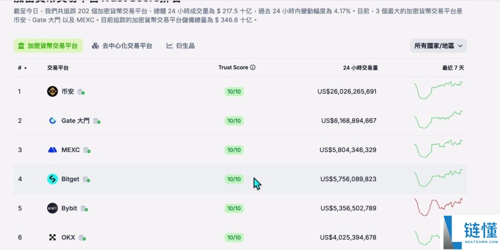 世界排名前十的比特币交易所有哪些？2025年比特币交易所最新排名榜