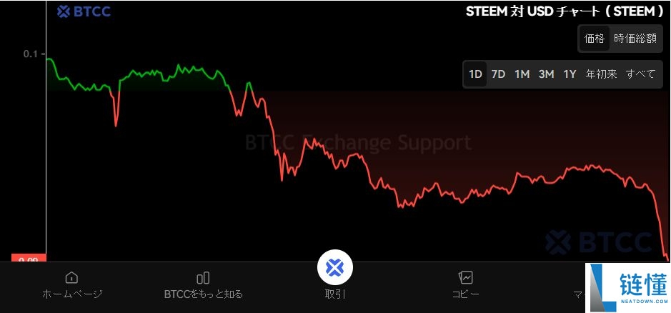 什么是Steem（$STEEM）？STEEM未来前景、价格预测及购买方法