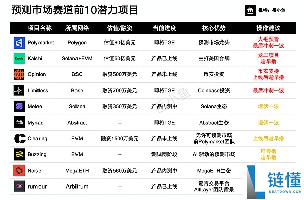 预测市场赛道大爆发！现在可以埋伏哪一个？一文系统梳理前10大潜力项目