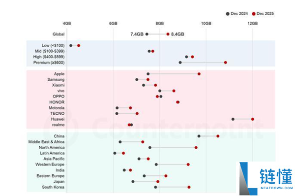 你达标没,全球手机均匀内存8.4GB创新高：华为成首要推进者