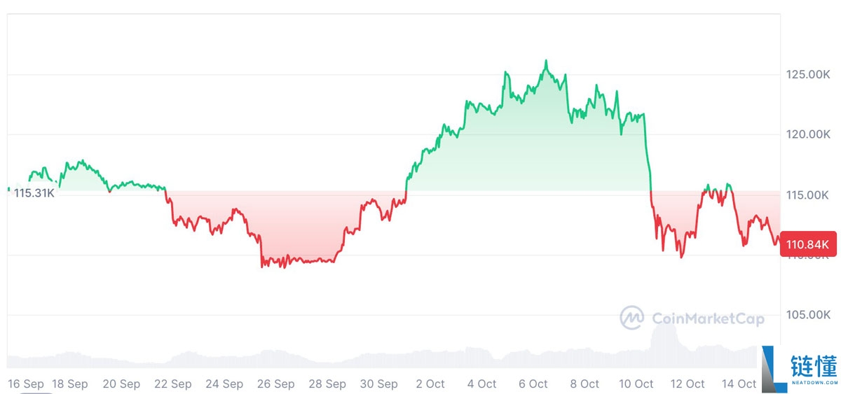 Glassnode深度分析：比特币（BTC）需要新的催化剂以避免“更深度回调”