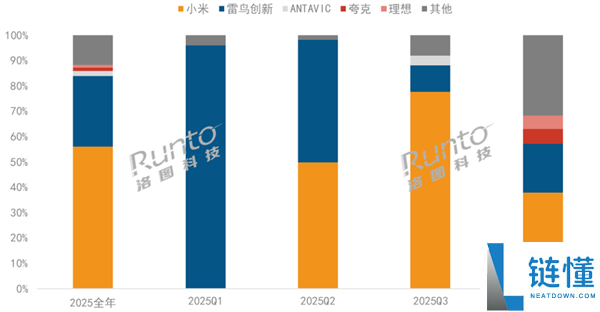 小米拍摄眼镜夺2025年销量第一 份额独有超50%