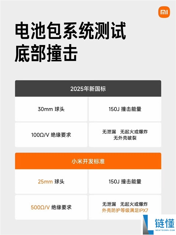 小米一切车型电池保险性均超越新国标 一图看懂抢先差距