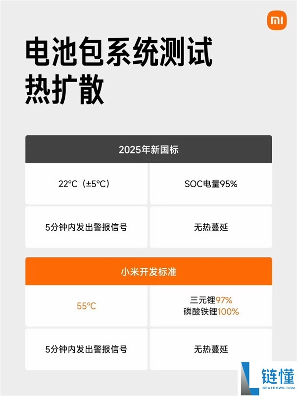小米一切车型电池保险性均超越新国标 一图看懂抢先差距