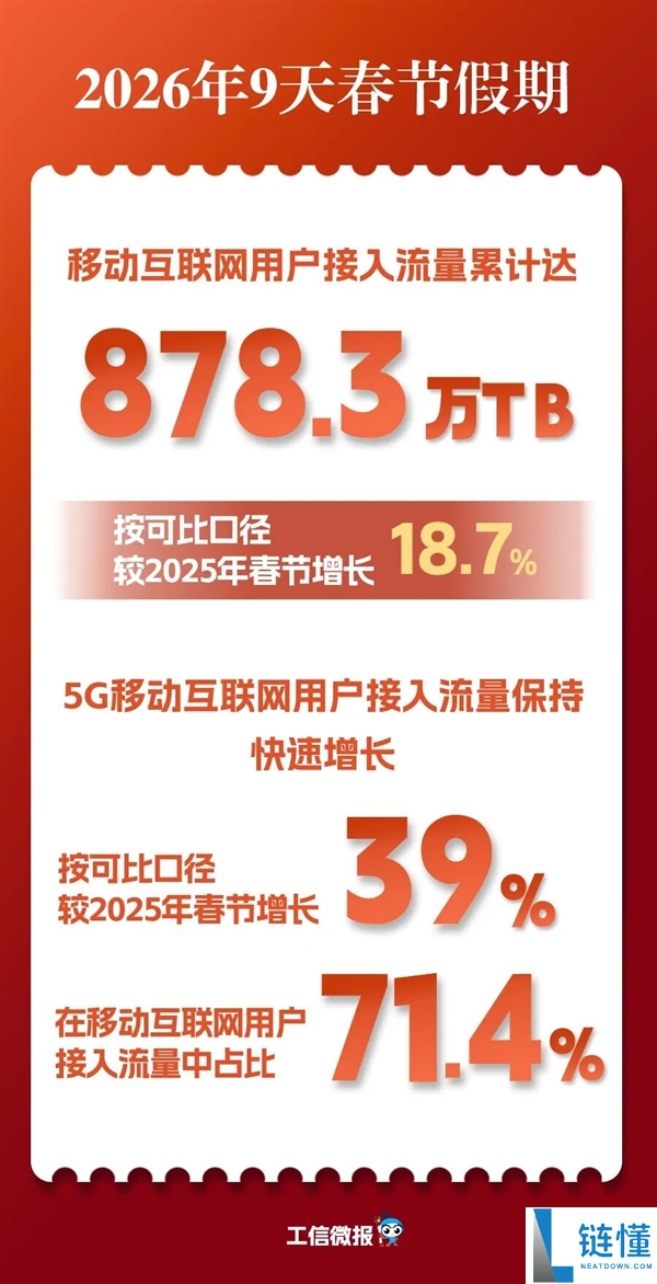 塞满220万块4TB硬盘,春节9天手机流量创新高 抖音排第一