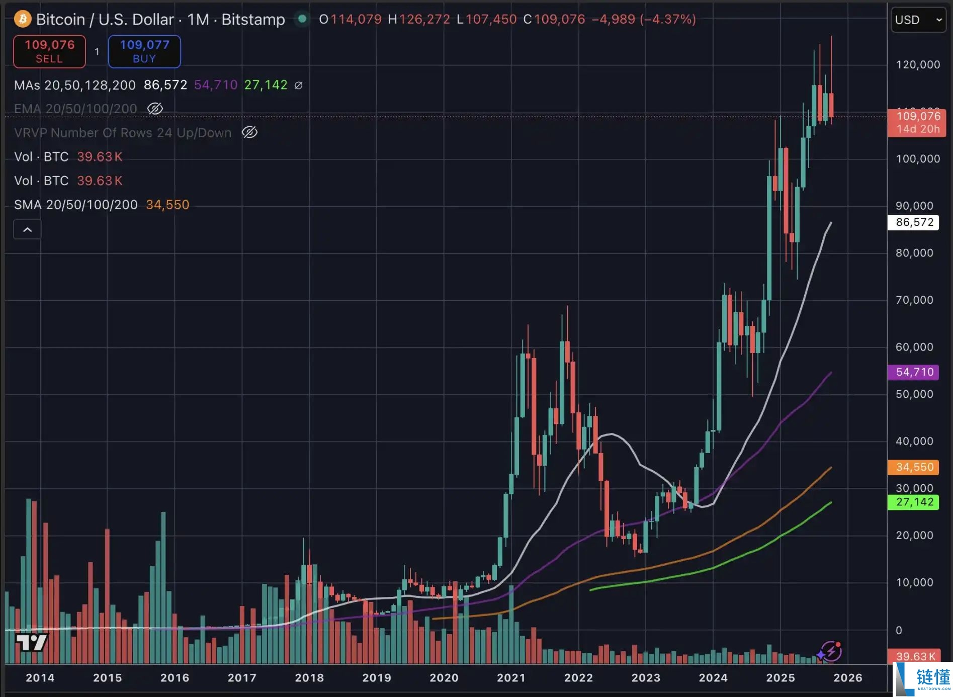 比特币跌破11万美元，市场正在转熊吗？