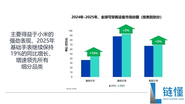 全球第一,小米重回巅峰：时隔4年重夺可穿着市场冠军