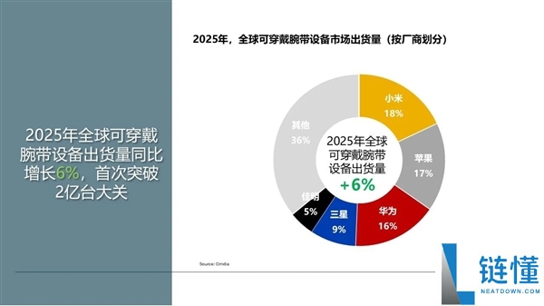 全球第一,小米重回巅峰：时隔4年重夺可穿着市场冠军