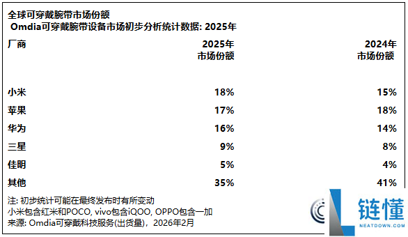 全球第一,小米重回巅峰：时隔4年重夺可穿着市场冠军