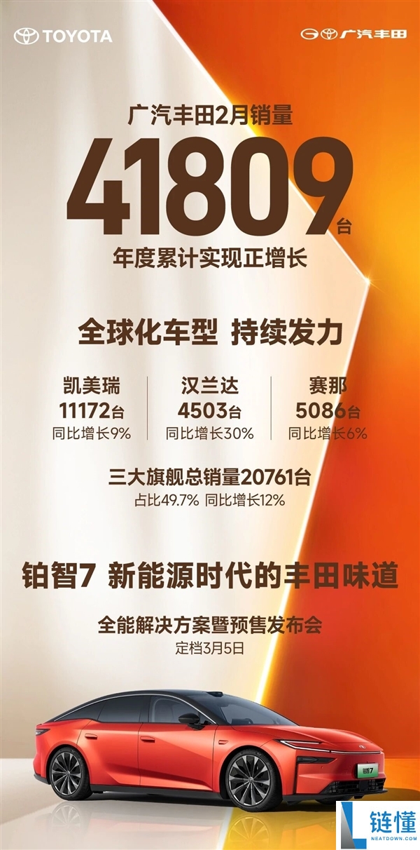 广汽丰田2月销量41809台：凯美瑞稳固破万 汉兰达同比大涨