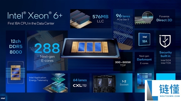 Intel预览新一代至强6+:288中心、864MB缓存