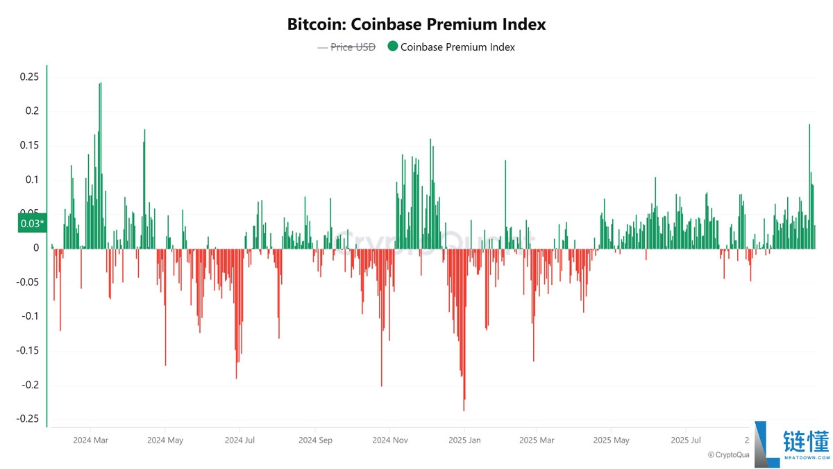 比特币Coinbase溢价指标支撑BTC保持在11万美元以上：这一水平能否持续？一文了解