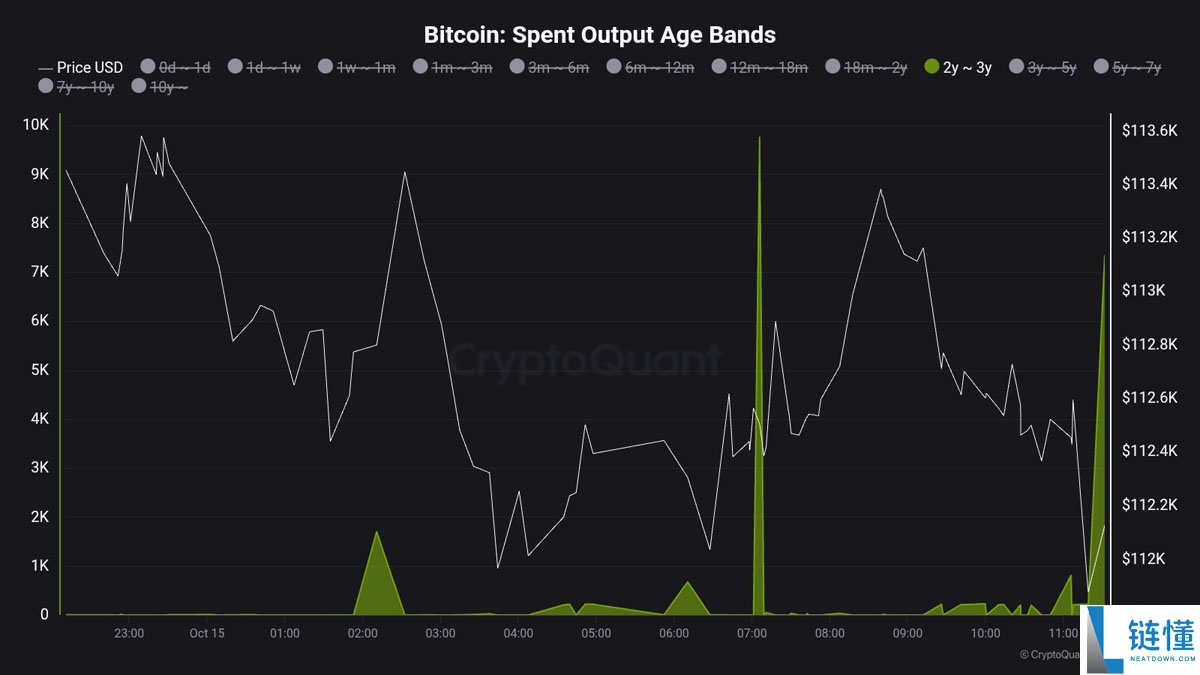 比特币Coinbase溢价指标支撑BTC保持在11万美元以上：这一水平能否持续？一文了解