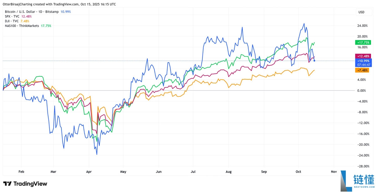 一文了解比特币（BTC）“Uptober”行情能否延续，取决于美联储降息概率、纳斯达克与科
