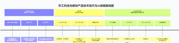 单引擎3.2Tbit/s高速传输,华工科技发布全球首款3.2T NPO产物