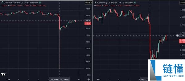 币安流动性崩溃：UTC时间11日21:18至21:20之间究竟发生了什么？