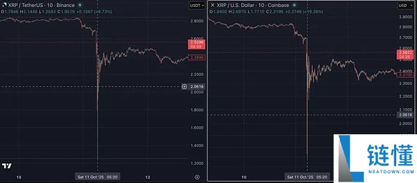 币安流动性崩溃：UTC时间11日21:18至21:20之间究竟发生了什么？