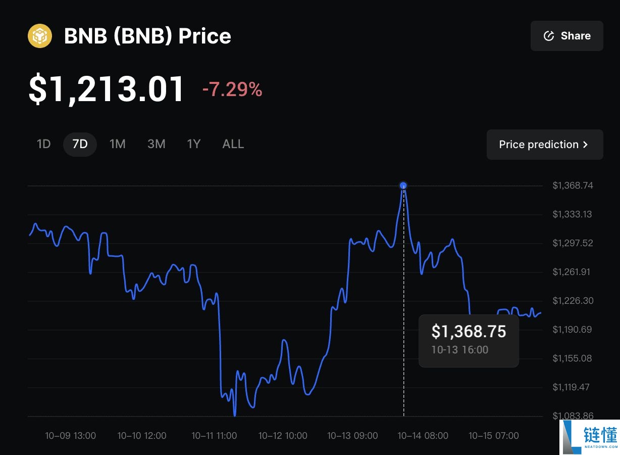 2025 年值得关注的7大 BNB 生态系统代币汇总（完整指南）
