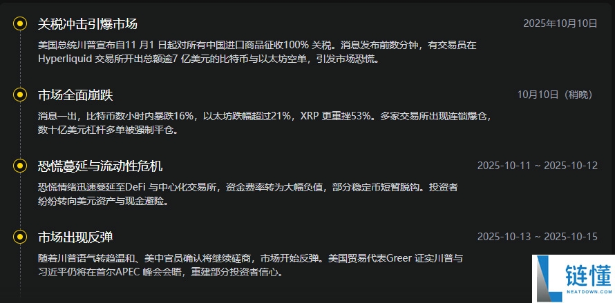 川普关税冲击：比特币暴跌与加密市场崩盘，比特币11月价格走势预测