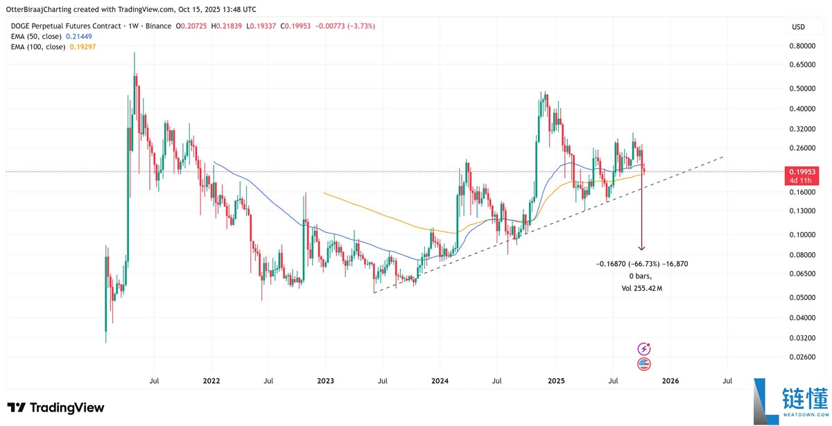 狗狗币（DOGE）持币者正在买入回调：2026年达到1.60美元现实吗？一文了解