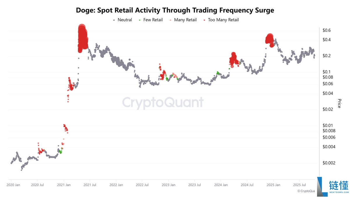 狗狗币（DOGE）持币者正在买入回调：2026年达到1.60美元现实吗？一文了解