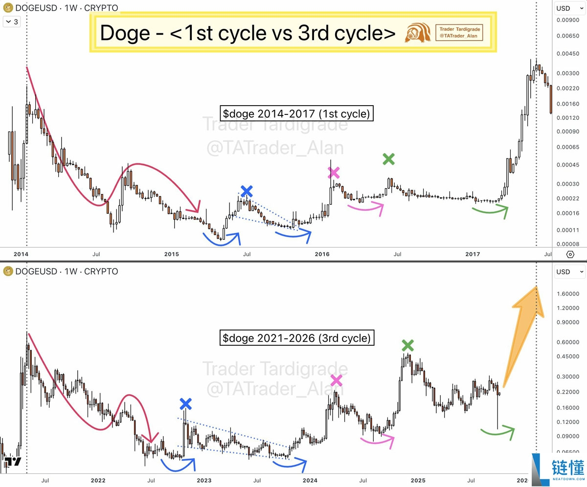 狗狗币（DOGE）持币者正在买入回调：2026年达到1.60美元现实吗？一文了解
