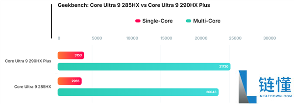Intel新一代挪动旗舰Ultra 9 290HX Plus跑分：比285HX高6-8%