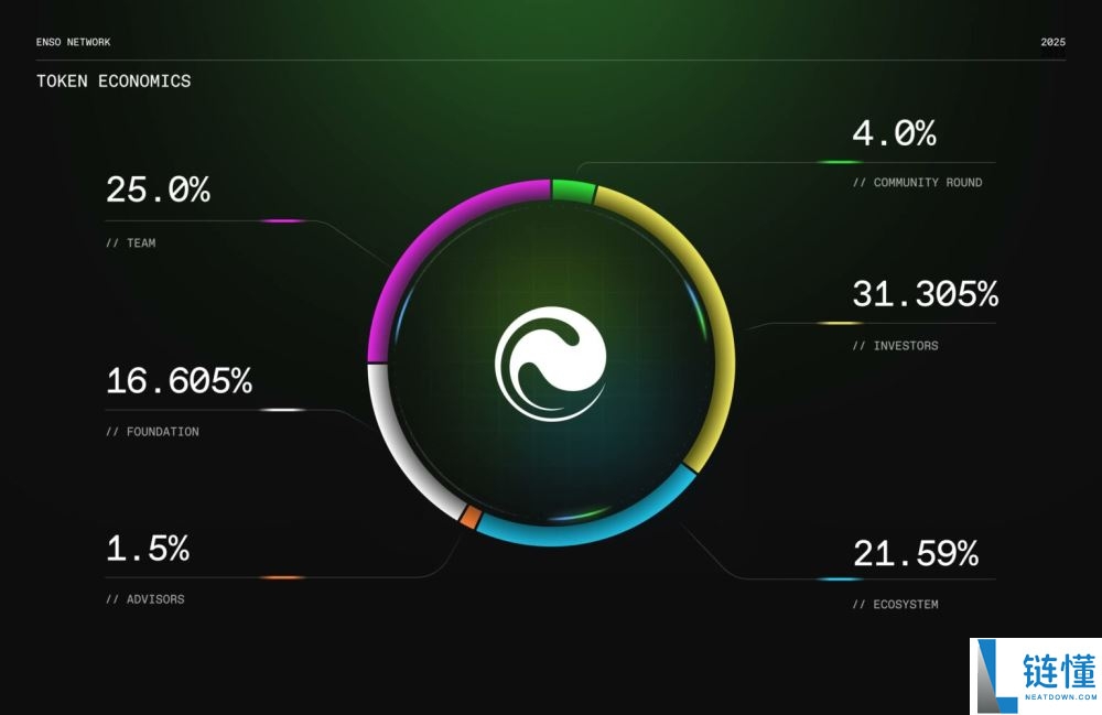 Enso (ENSO)币是什么？值得投资吗？Enso工作原理和代币经济学概述