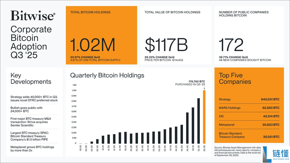 bitwise数据分析：仅在三个月内新增48家比特币（BTC）储备企业