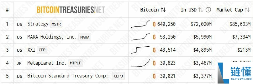 bitwise数据分析：仅在三个月内新增48家比特币（BTC）储备企业