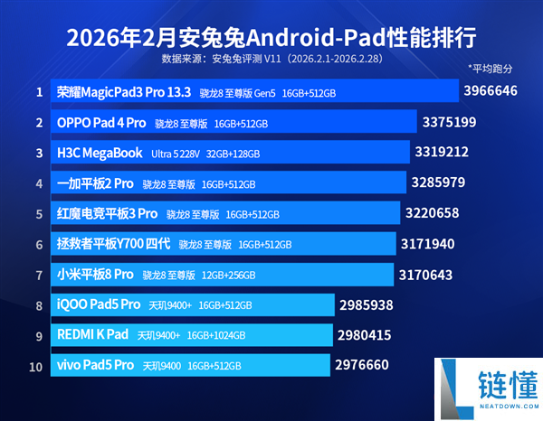 2月安卓平板机能王降生：光荣MagicPad3 Pro抢先第二名超70万