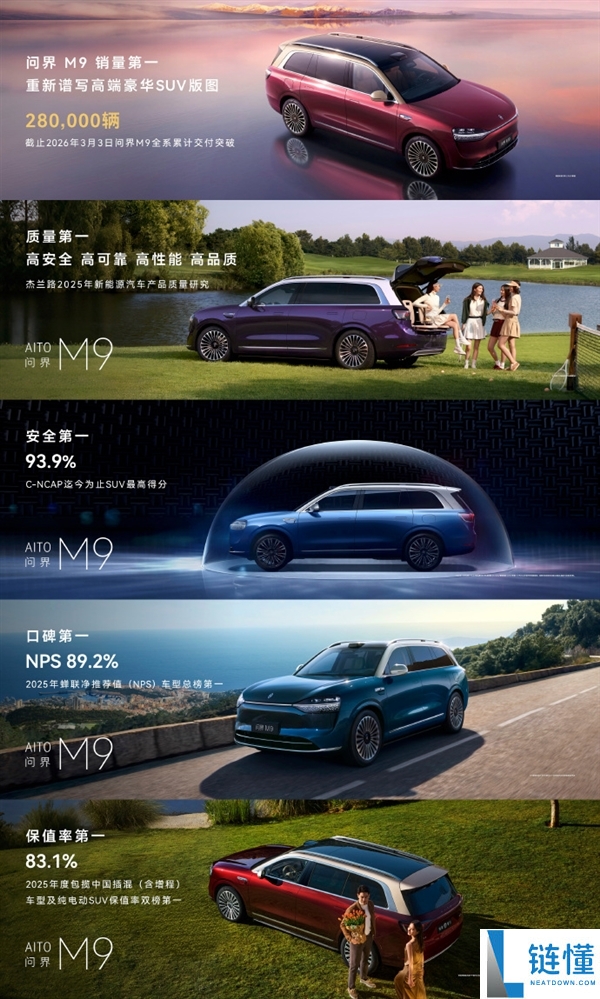 累计交付量超28万台,问界M9：销量/质量/保险/口碑/保值率均第一