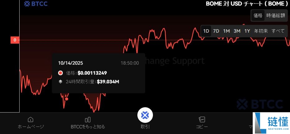 什么是BOOK OF MEME（BOME）币？怎么买？BOME特点、功能及价格预测