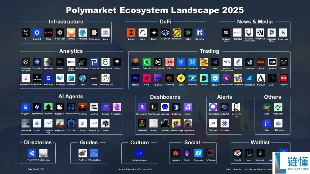 Polymarket发币在即？生态Alpha标的全梳理