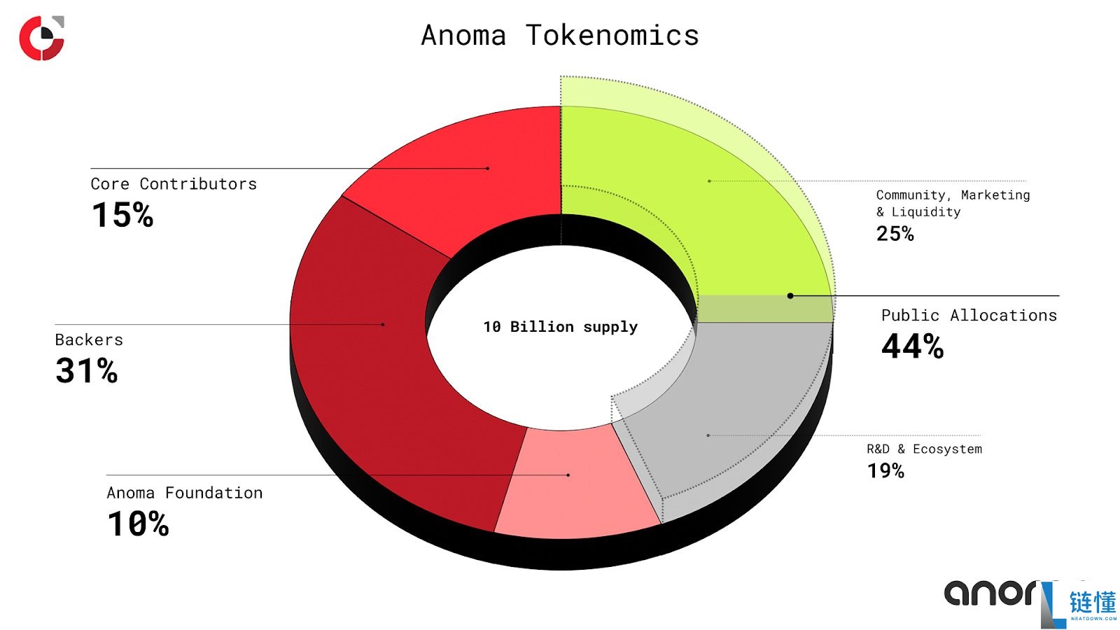 Anoma (XAN)币是什么？如何运作？XAN特点、融资信息及代币经济学
