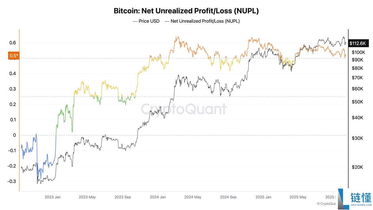 一文了解比特币（BTC）指标显示“狂热期”，11.25万美元价位令新买家承压