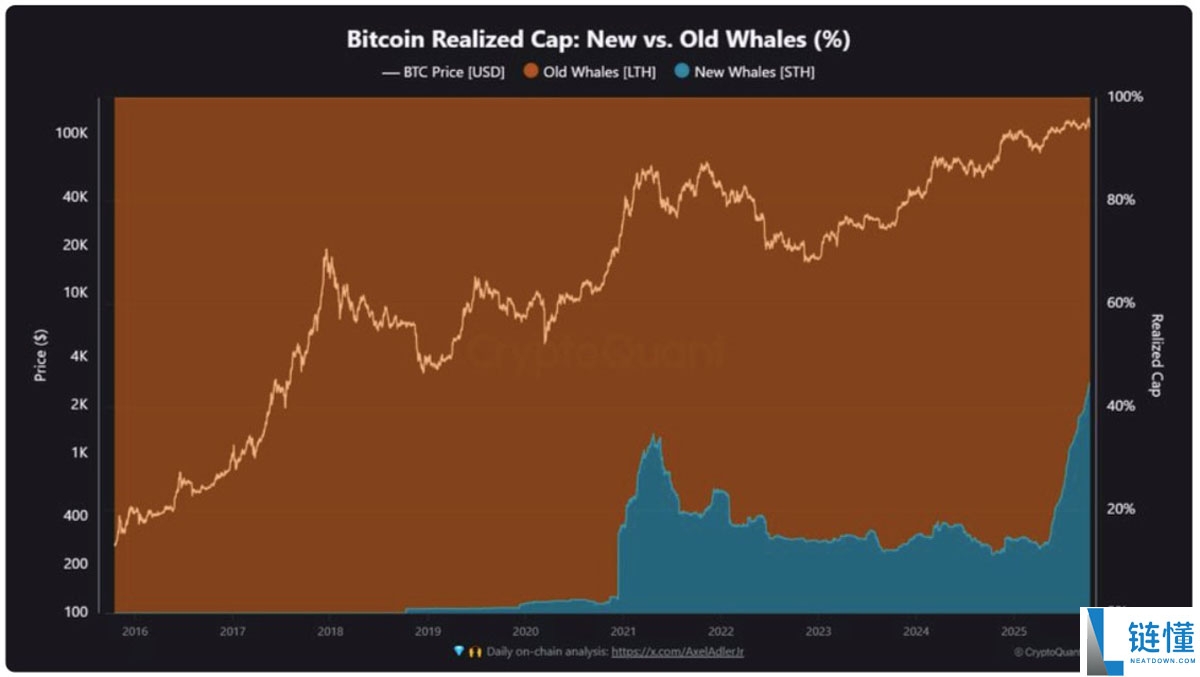 一文了解比特币（BTC）指标显示“狂热期”，11.25万美元价位令新买家承压