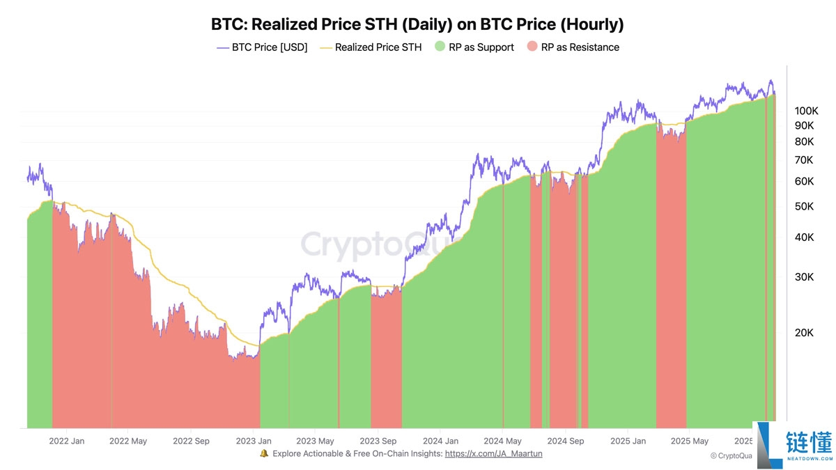 一文了解比特币（BTC）指标显示“狂热期”，11.25万美元价位令新买家承压