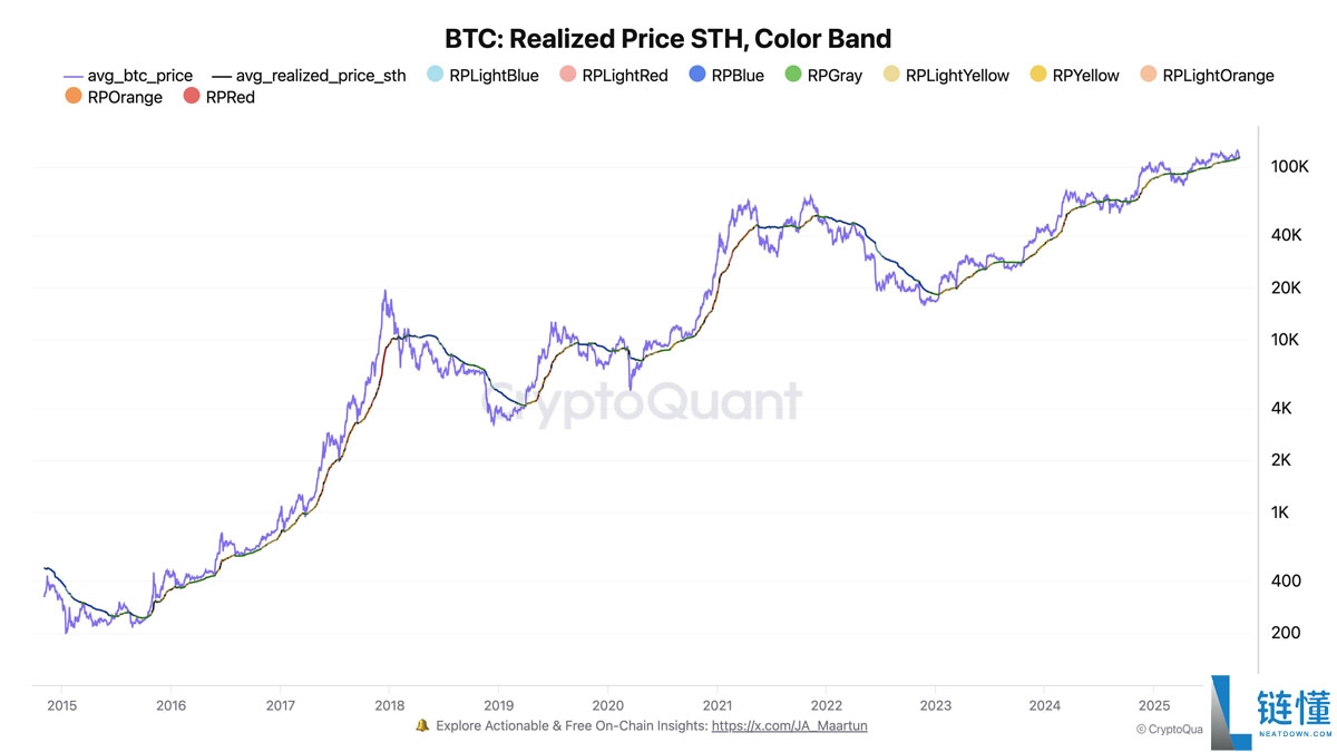一文了解比特币（BTC）指标显示“狂热期”，11.25万美元价位令新买家承压