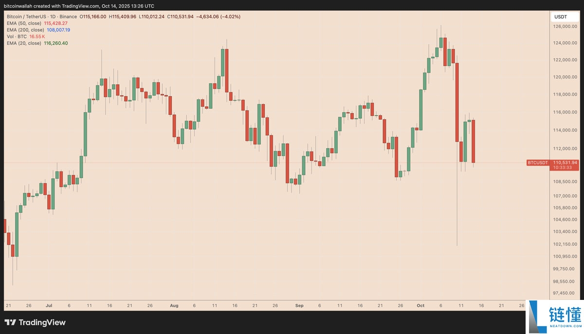 一文搞清楚如果比特币（BTC）11万美元支撑位失守，其价格可能跌至何处？
