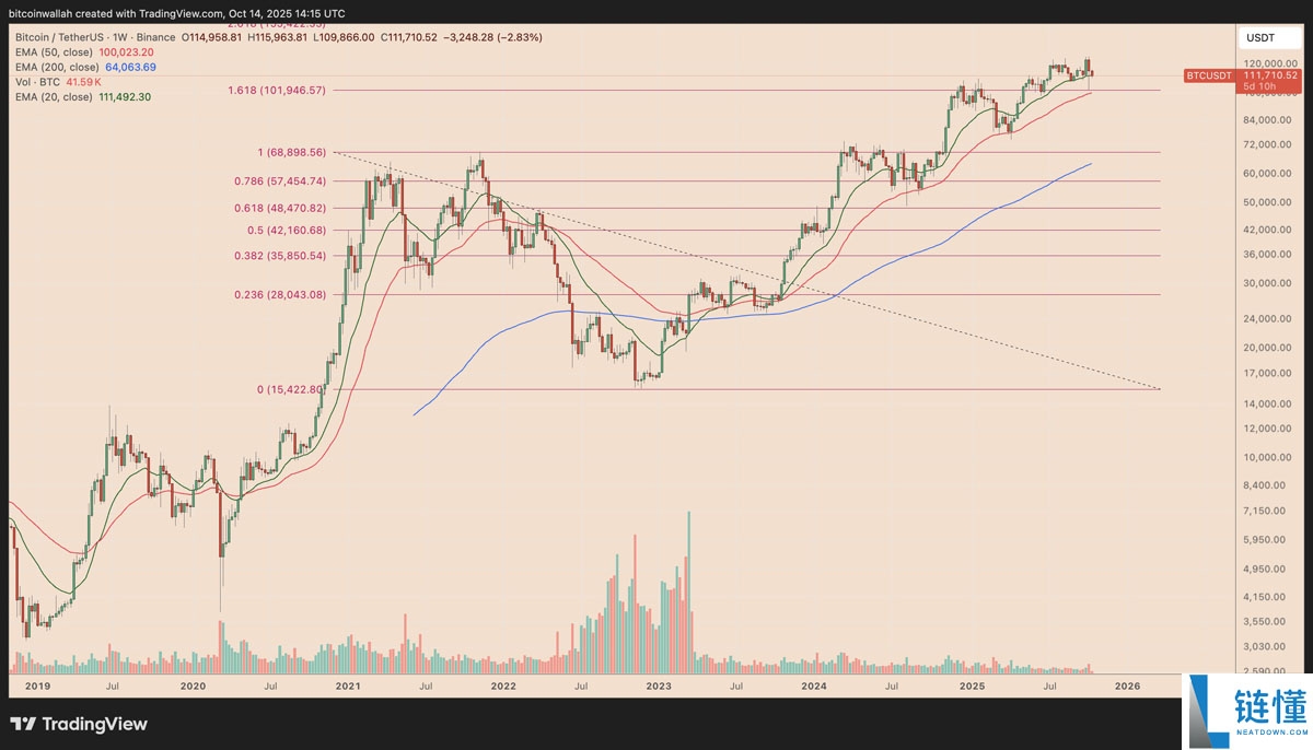 一文搞清楚如果比特币（BTC）11万美元支撑位失守，其价格可能跌至何处？