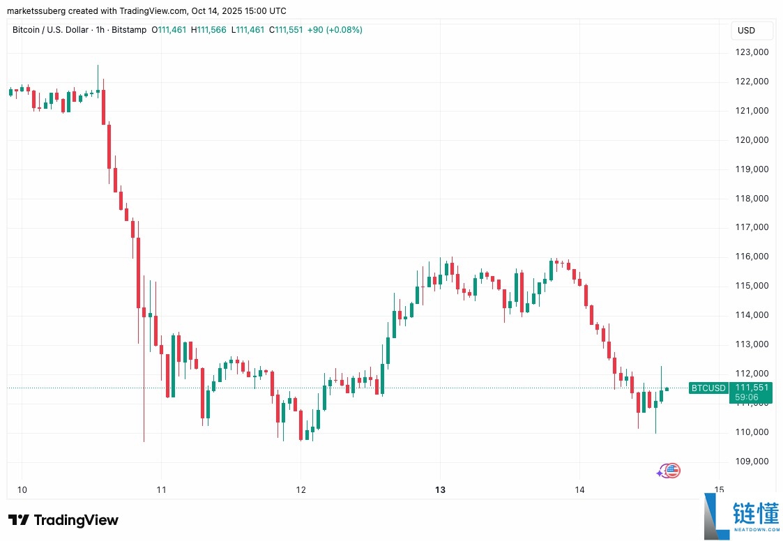 比特币（BTC）恐跌至10.7万美元，今年开盘价成为BTC价格关键支撑