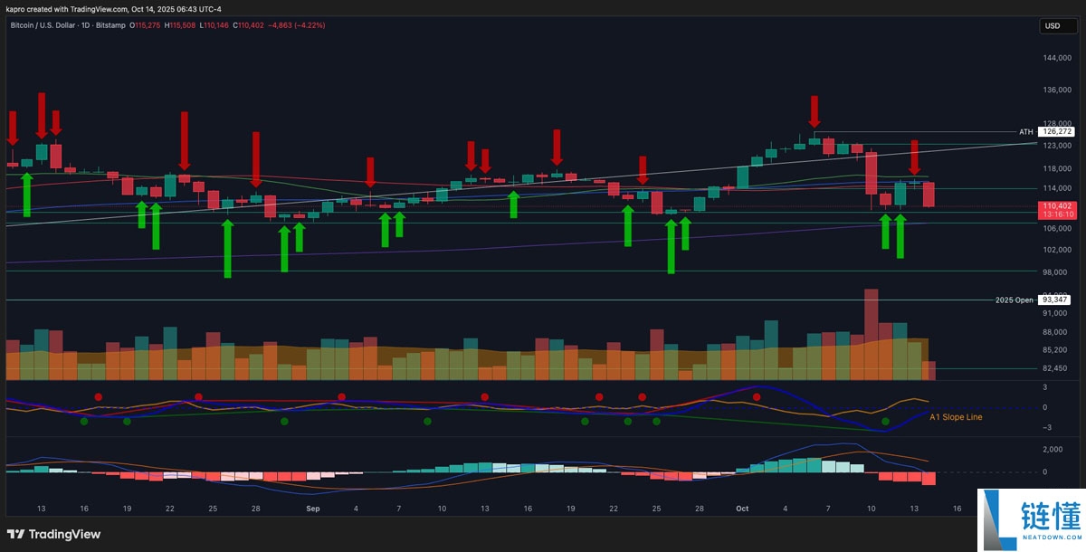 比特币（BTC）恐跌至10.7万美元，今年开盘价成为BTC价格关键支撑