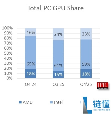PC显卡市场寒冬,NVIDIA、Intel双双失守：AMD竟独一增进