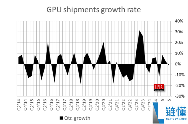PC显卡市场寒冬,NVIDIA、Intel双双失守：AMD竟独一增进