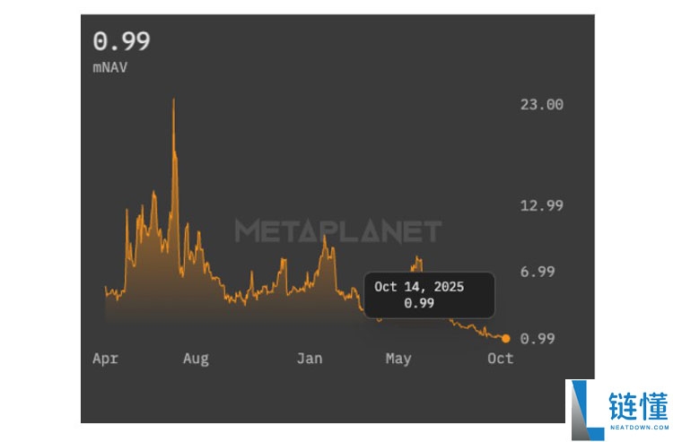 一文了解Metaplanet企业价值跌至其比特币（BTC）持有量以下