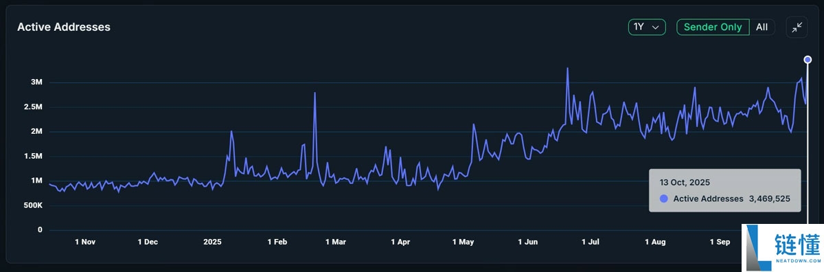 一文详细搞清楚BNB Chain用户活跃度创新高原因，30天交易量同比激增151%