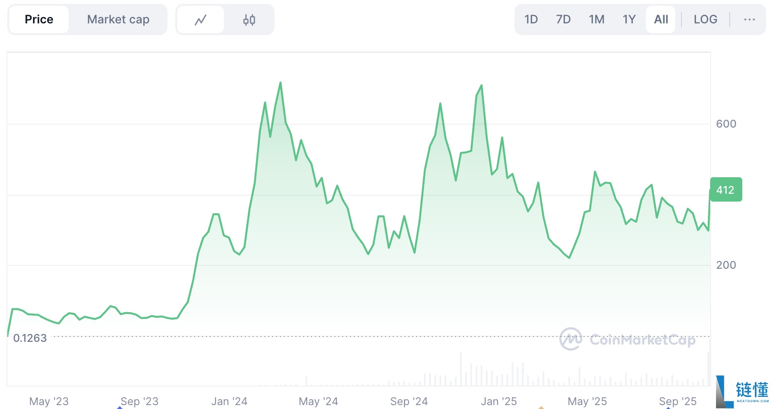 Bittensor Crypto (TAO)币是什么？工作原理、最新价格走势分析指南