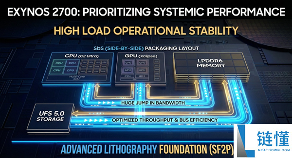 三星加速Exynos 2700开辟历程：已制造样品 设计2026H2量产